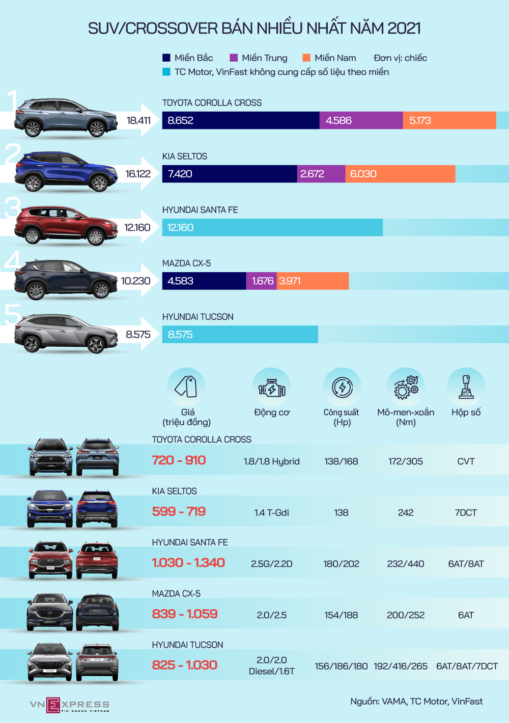 5 mẫu SUVcrossover người Việt mua nhiều nhất 2021