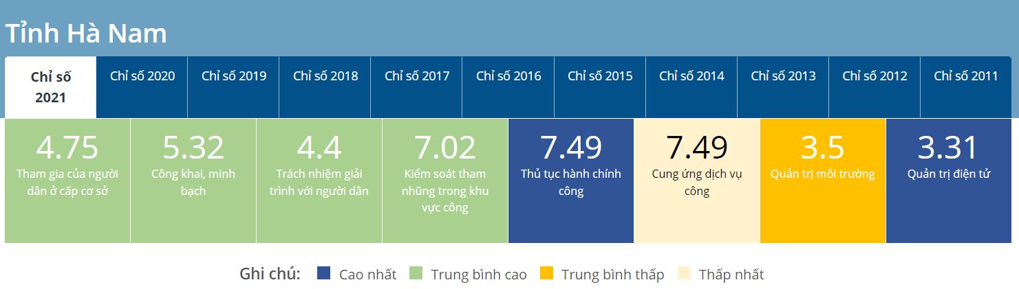Công bố Chỉ số PAPI năm 2021 Hà Nam tiếp tục trong nhóm các tỉnh thành phố có thứ hạng trung bình cao