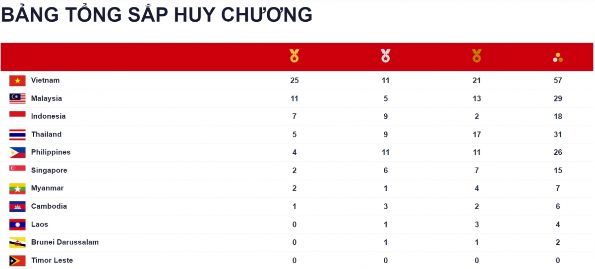 Bảng tổng sắp huy chương SEA Games 31 mới nhất Việt Nam bỏ xa các đối thủ