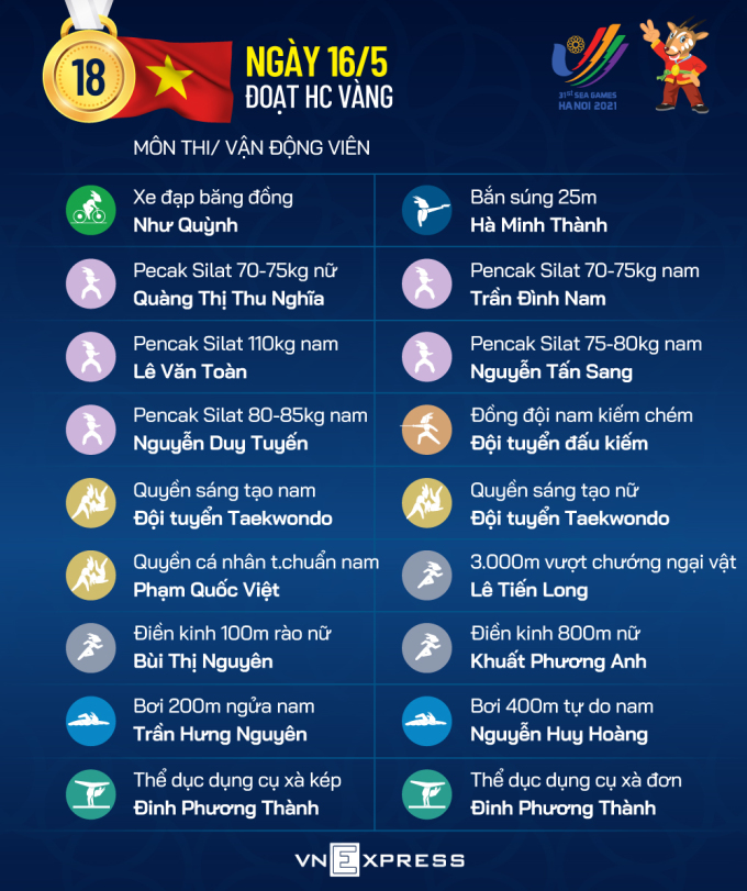 Việt Nam giành thêm 20 HC vàng ngày 165