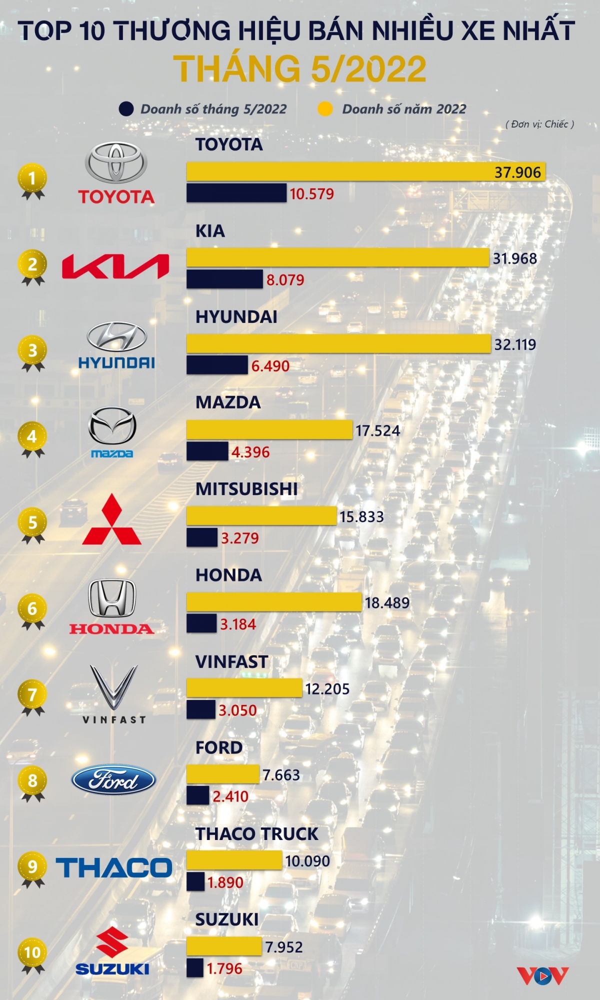 Hãng ô tô nào đang bán được nhiều xe nhất Việt Nam