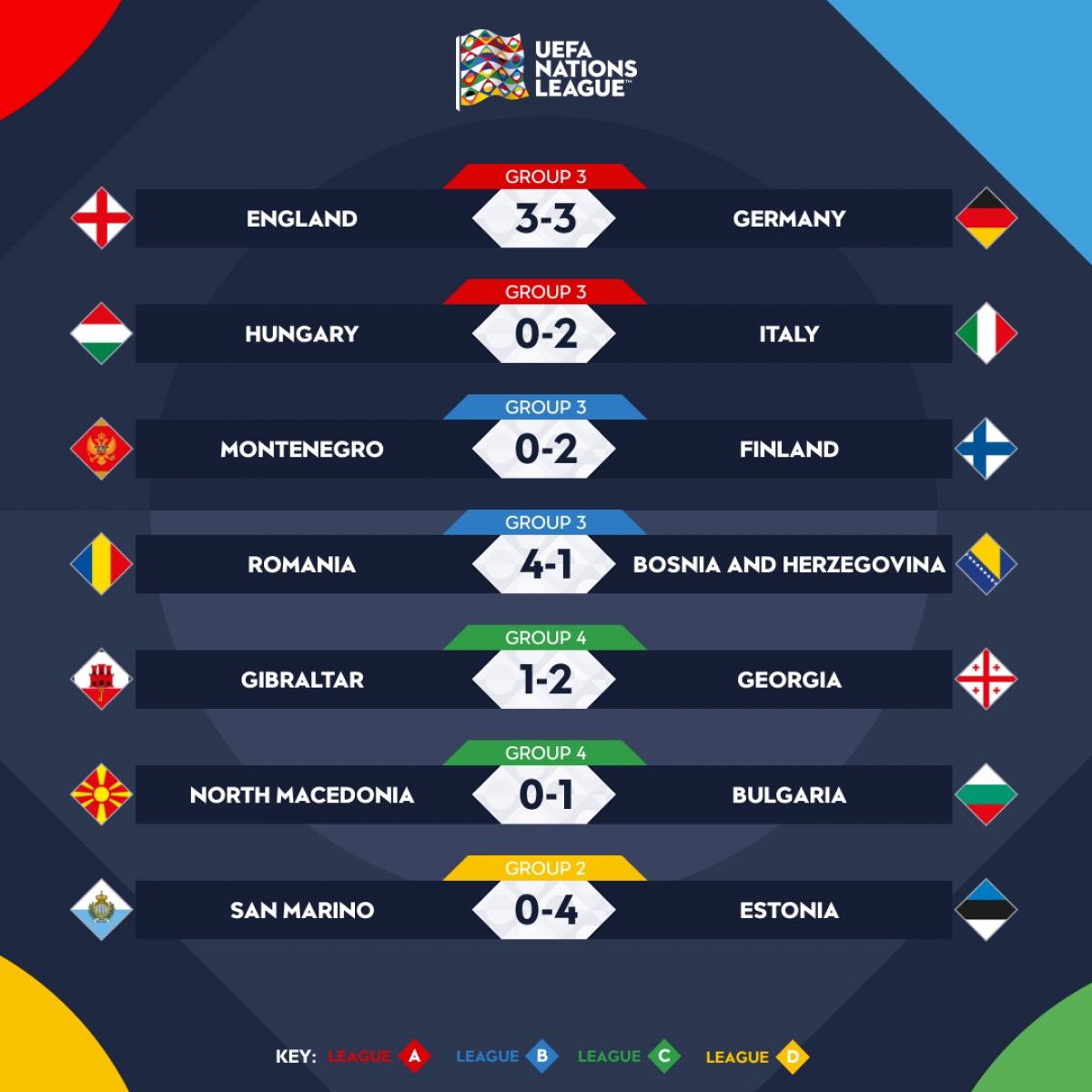 Kết quả Nations League Italia giành vé dự VCK Anh và Đức tạo mưa bàn thắng