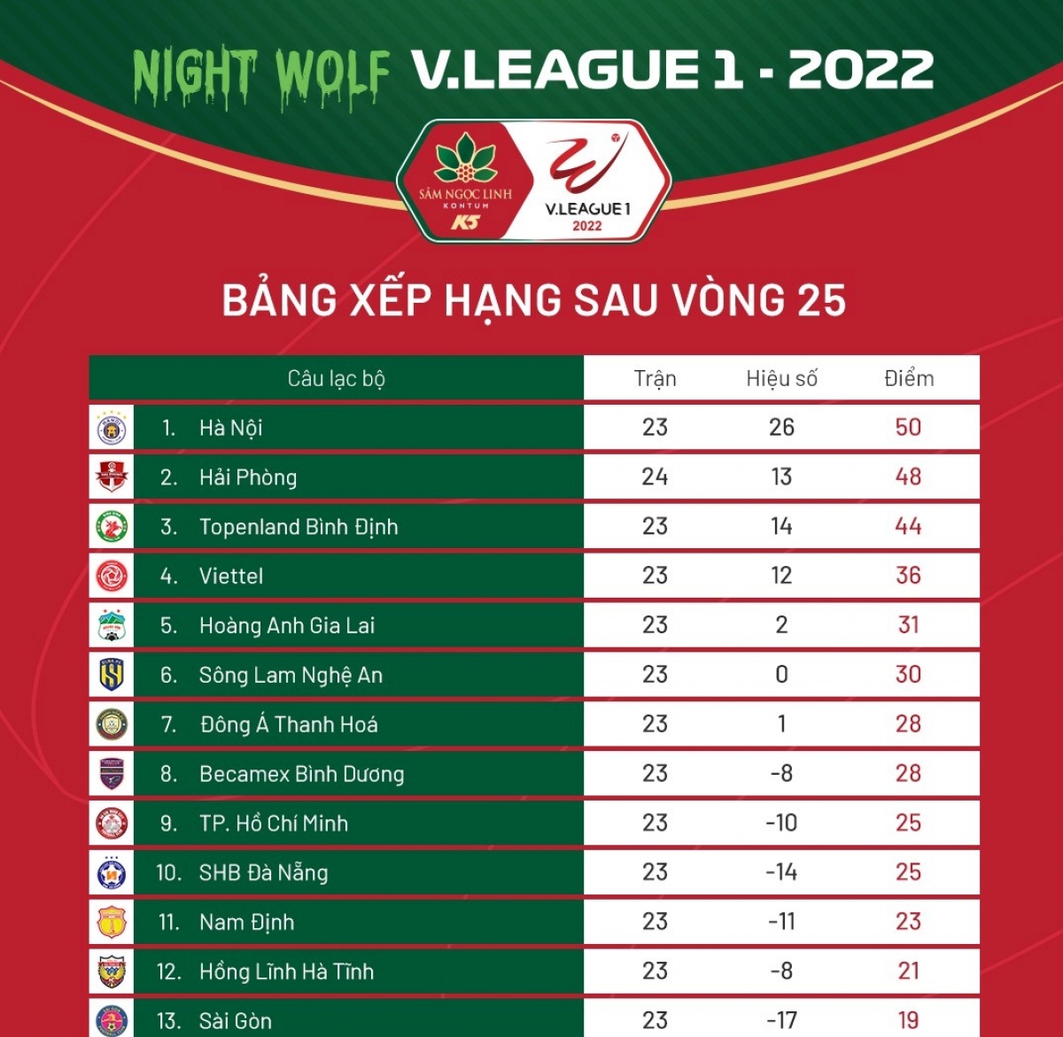 Bảng xếp hạng VLeague 2022 mới nhất Hà Nội FC vô địch căng thẳng đua trụ hạng