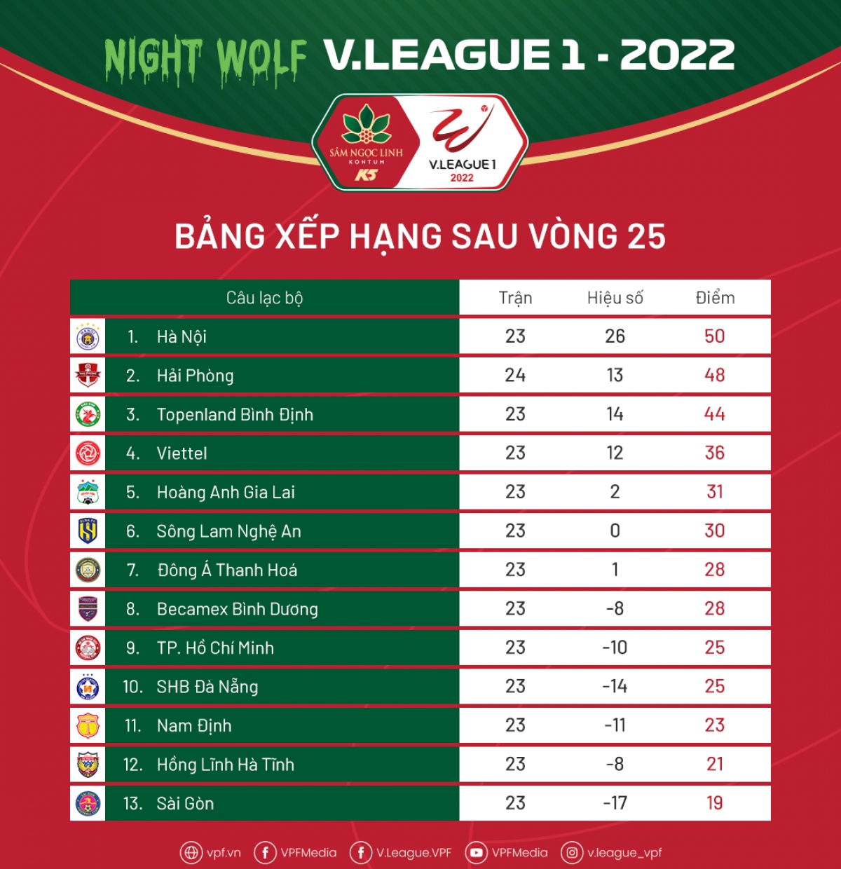 Vòng 26 VLeague 2022 Tử thần gọi tên Hà Tĩnh hay Sài Gòn FC