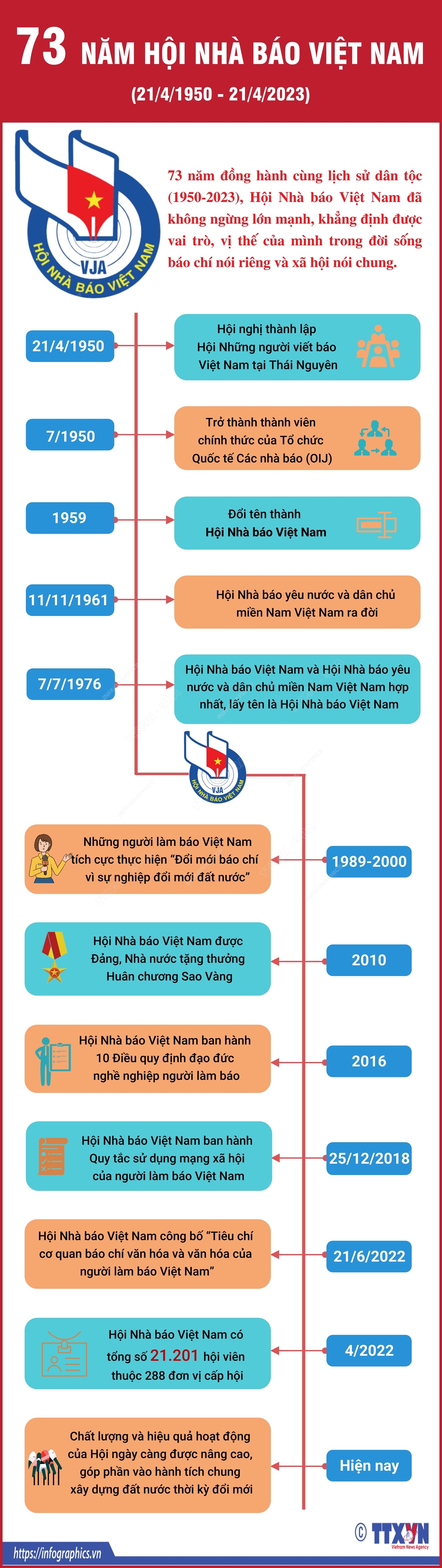 73 năm Hội Nhà báo Việt Nam  Những dấu mốc quan trọng