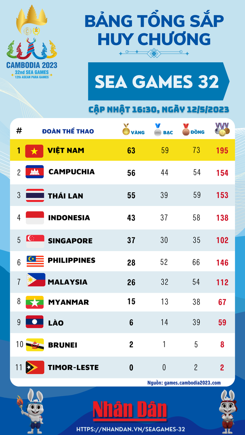SEA Games 32 Việt Nam vượt mốc 60 Huy chương Vàng