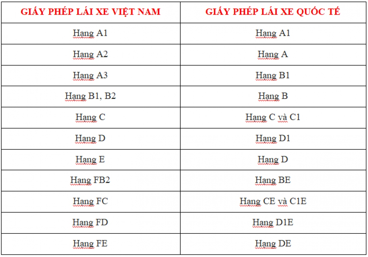 Bằng lái xe quốc tế có được lái xe ở Việt Nam