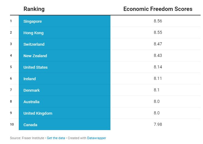 Singapore soán ngôi Hong Kong trở thành nền kinh tế tự do nhất thế giới