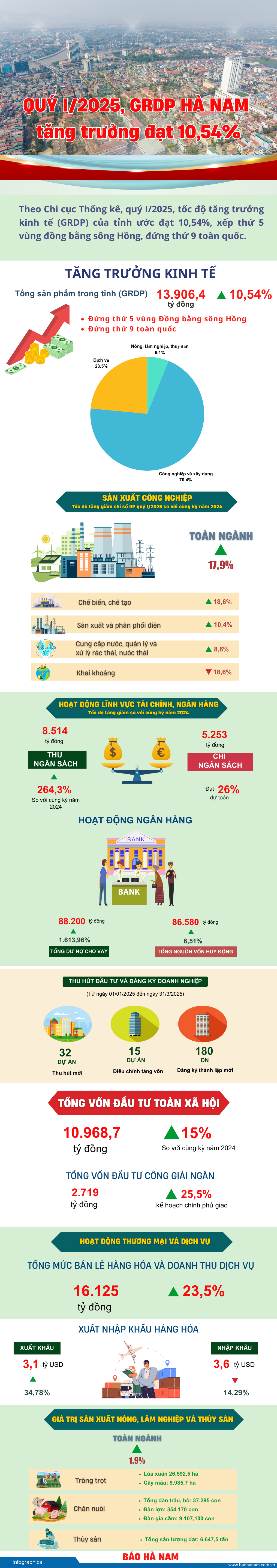 Quý I2025 GRDP Hà Nam tăng trưởng đạt 1054